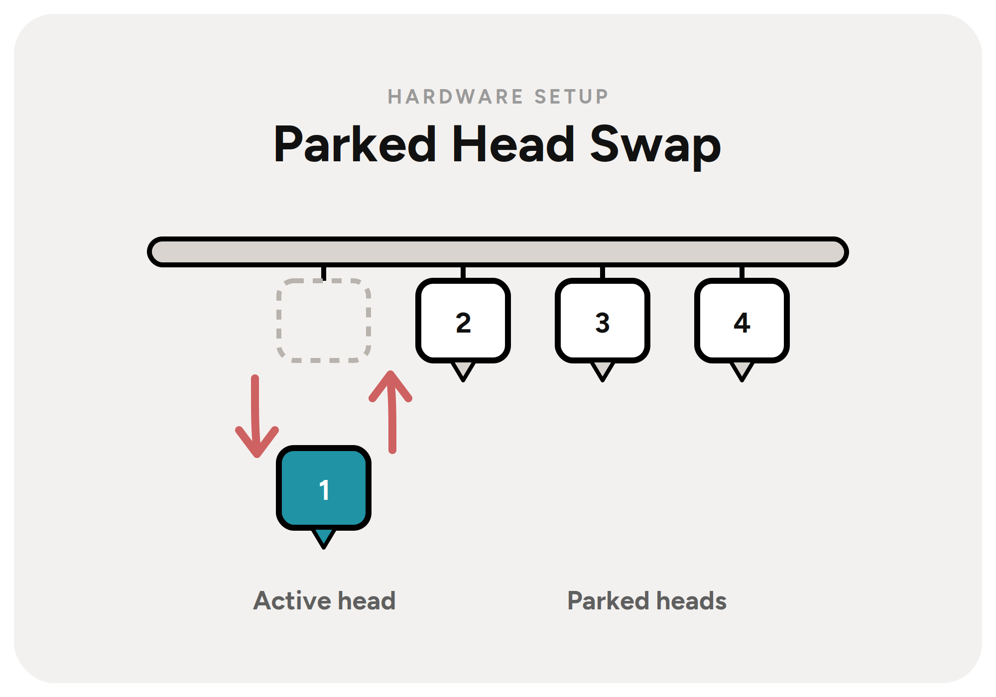 Parked Head Swap hardware setup