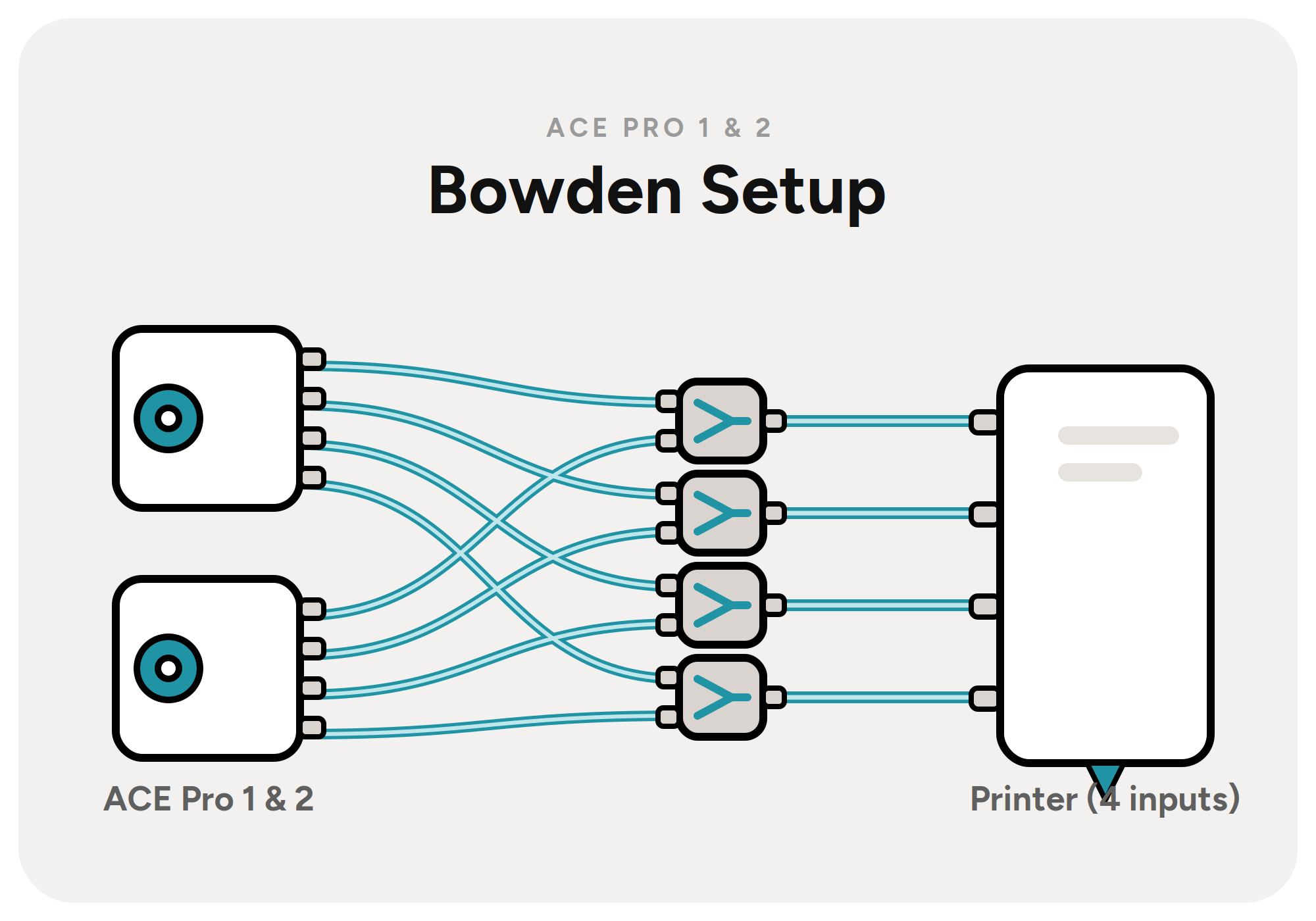 ACE Pro 1 & 2 Bowden setup overview