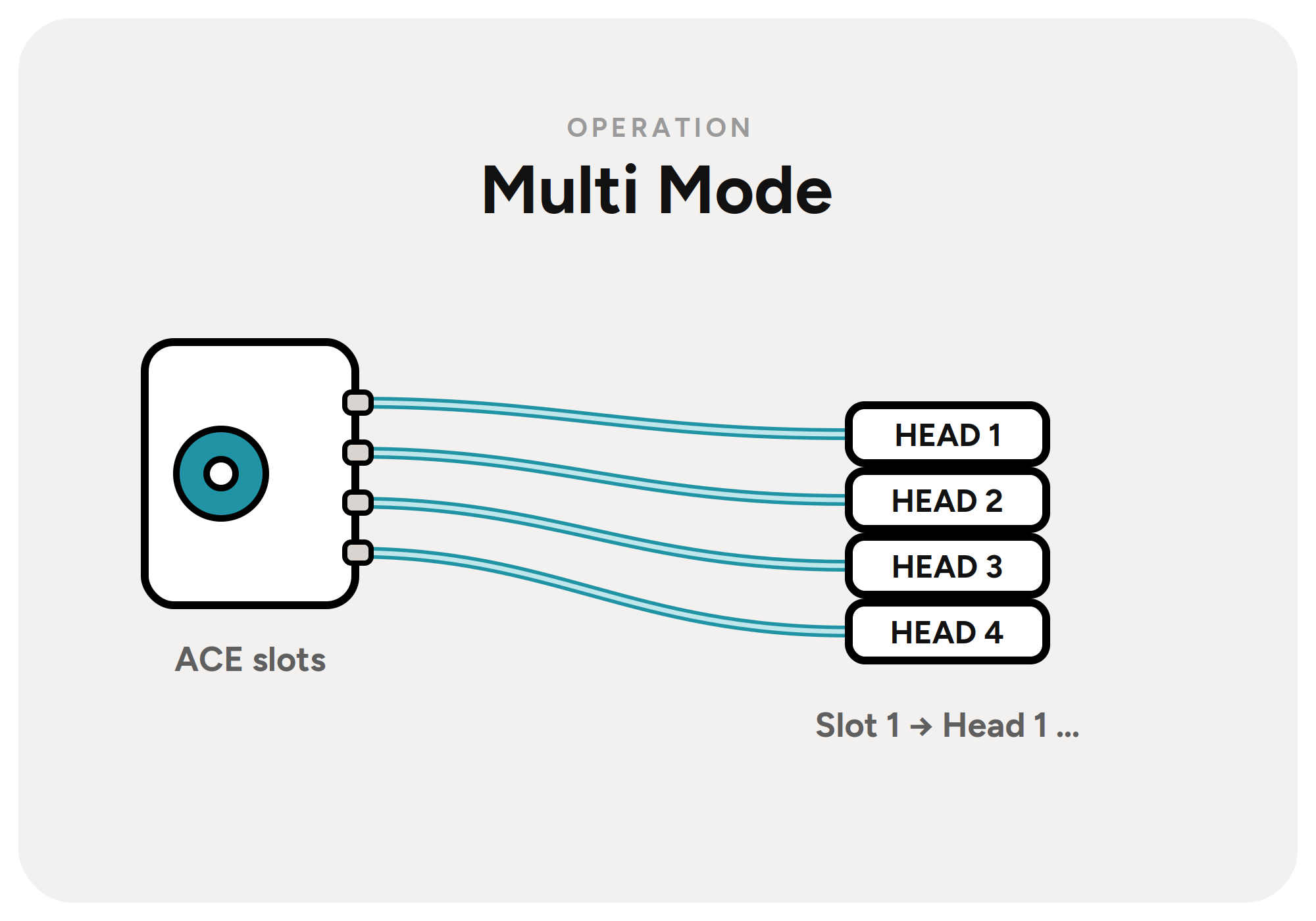 Operation in Multi Mode
