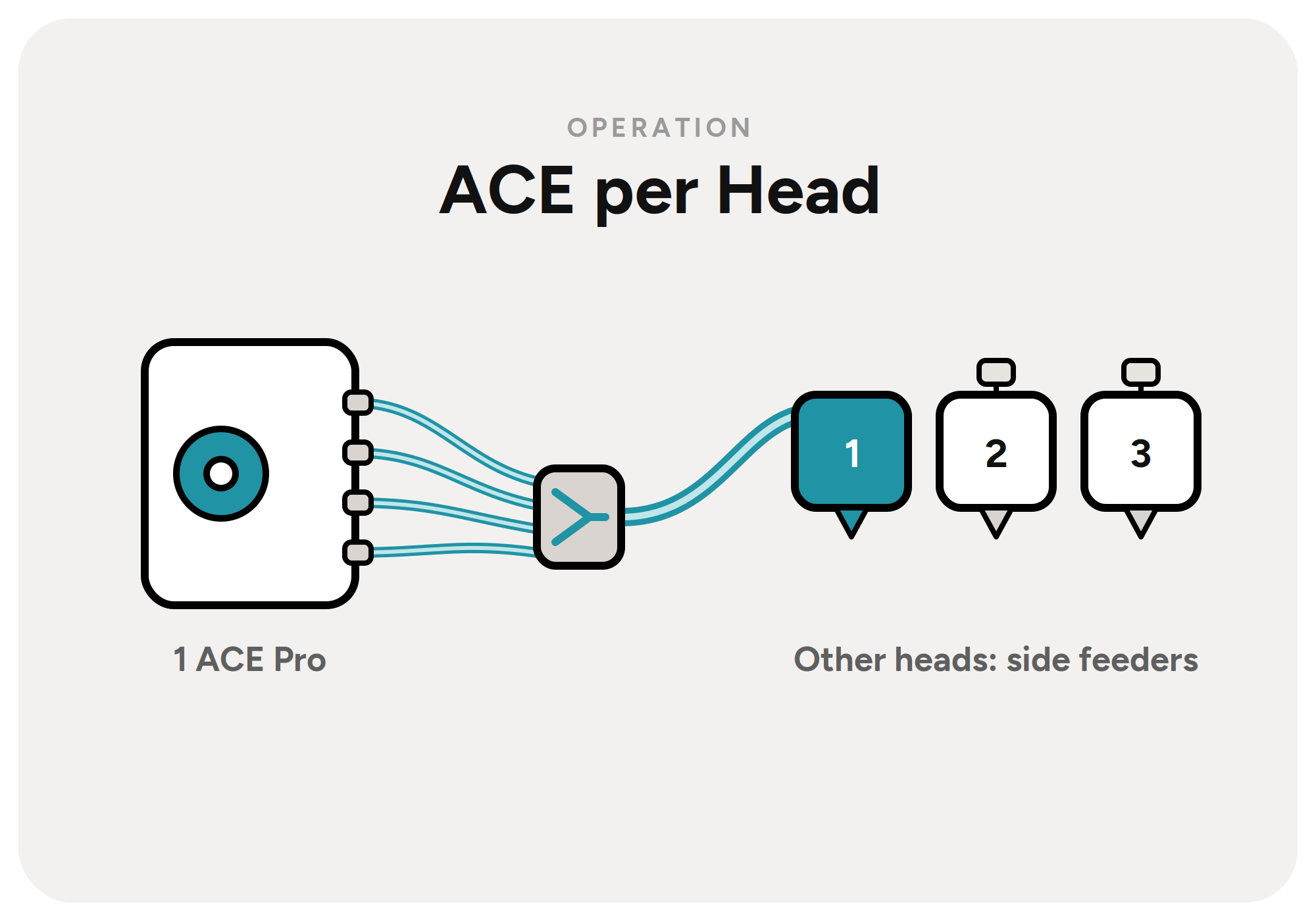 Operation in ACE per Head mode